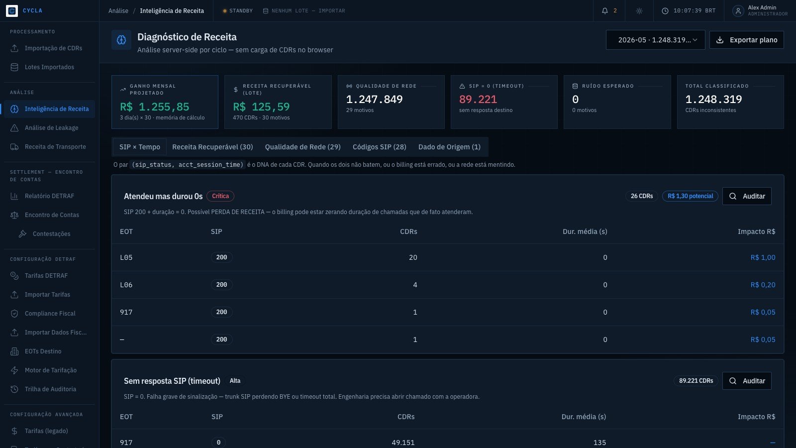 Diagnóstico de Receita — matriz SIP por tempo com impacto financeiro